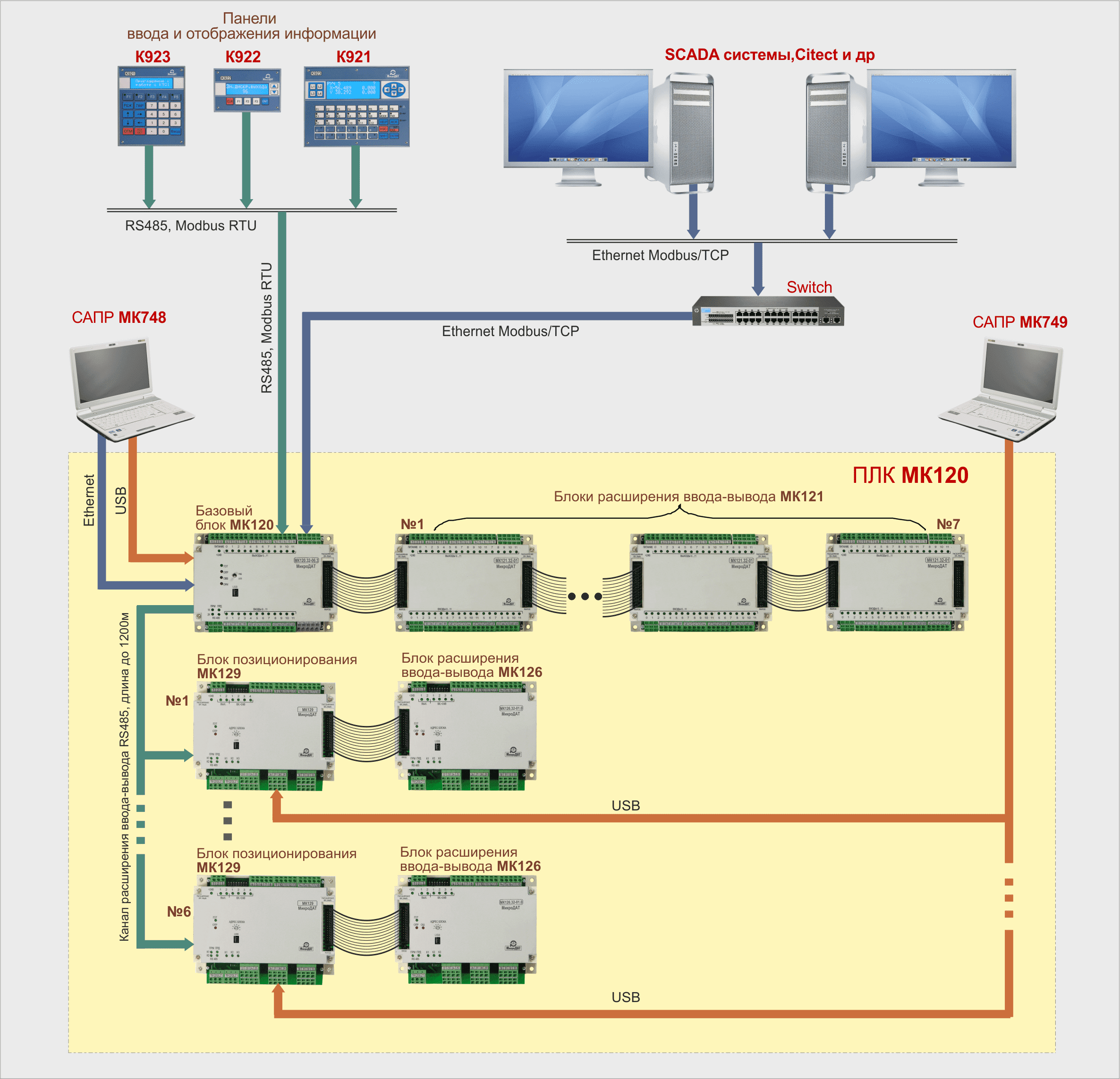 Структурная схема ПЛК (PLC) МК120